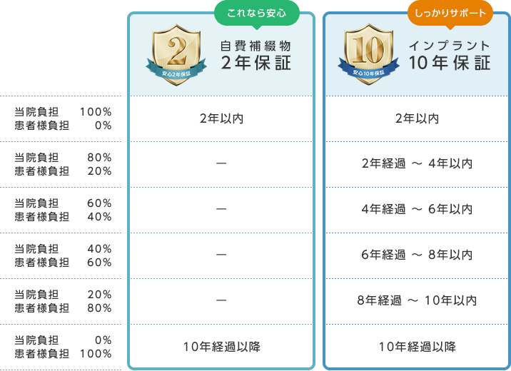 保証期間と負担額